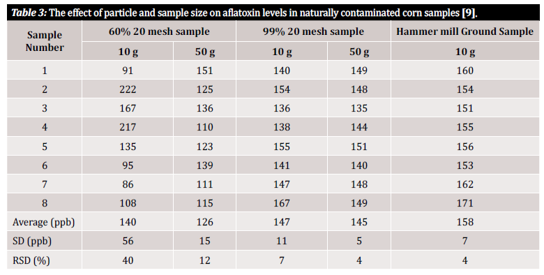 Smaller is Better: Improve Mycotoxin Analysis Results by Reducing ...